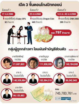 一个90后泰国明星的“走红之道”：诈骗洗钱5500余枚比特币，兄妹三人均涉案配图(5)
